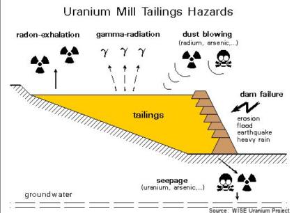 Uranium Mill Hazards - airborne & water soluble metals and gases